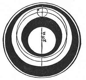 FIGURE 96. <i>Theory of three centres and the movement of Venus</i>.<br> M. Centre of the world. E. Centre of the excentric. S. Centre of the equant. The centre of the star-bearing circle at the top is the centre of the epicycle.<br> (From <i>TheoricNovlt;/i>; Georg Peurbach, 1581.)